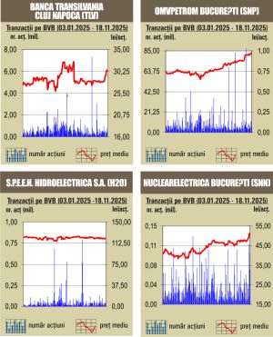 Deprecieri pentru majoritatea indicilor